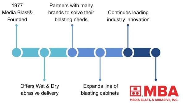 Media Blast® & Abrasives Inc. – Built on Knowledge 
